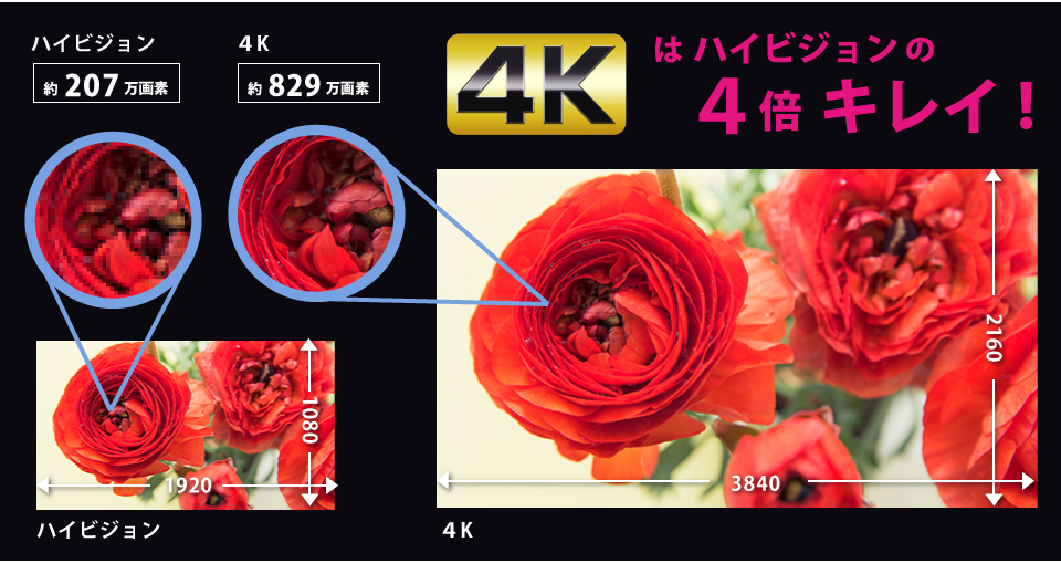 4Kはハイビジョンの４倍きれい