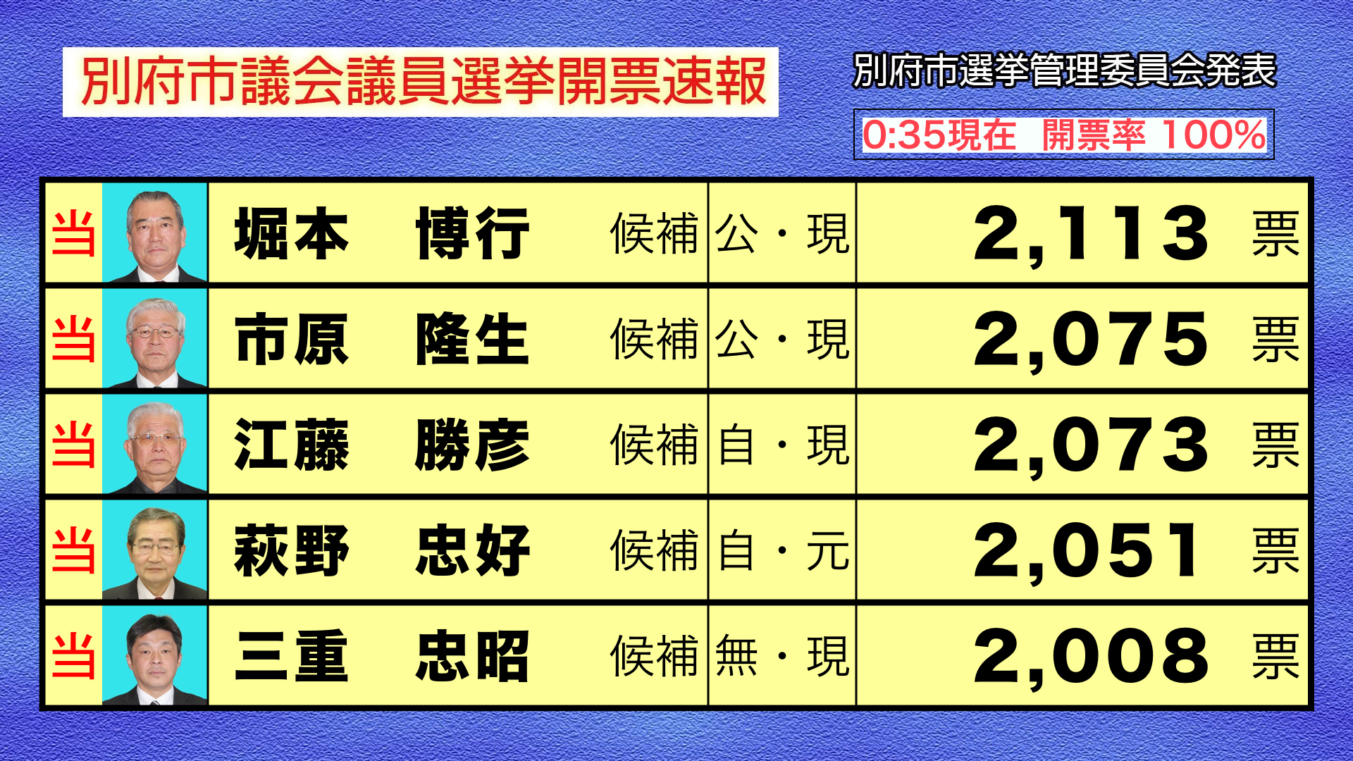 CTBメディア | 別府市・日出町のケーブルテレビ » » 統一地方 ...