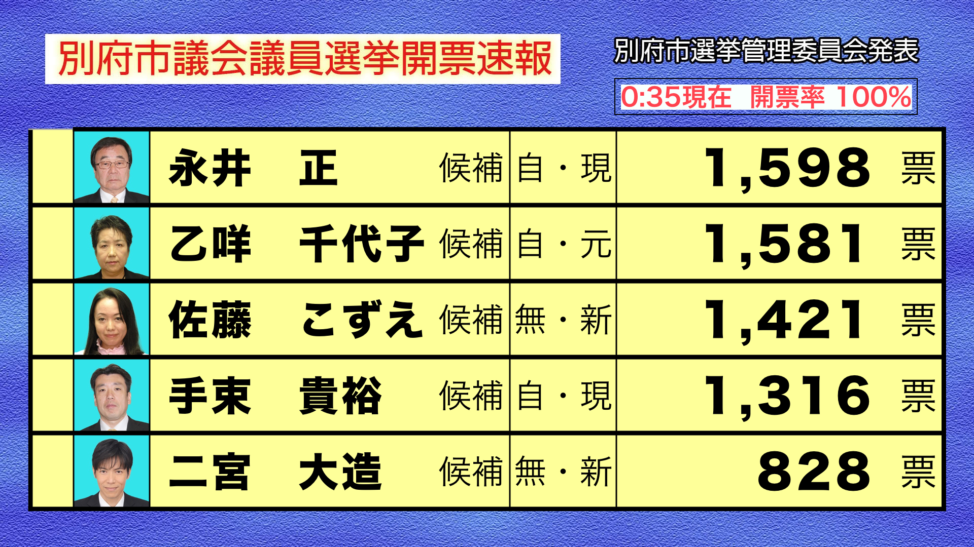 CTBメディア 別府市・日出町のケーブルテレビ » » 統一地方選挙開票速報｜第18回統一地方選挙