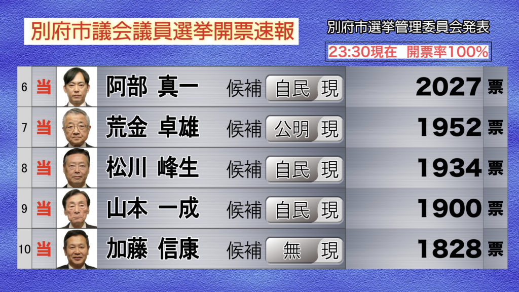 Ctbメディア 別府市 日出町のケーブルテレビ 別府市議会議員選挙 開票速報 Ctbメディア 別府市 日出町のケーブルテレビ 別府市議会議員選挙 開票速報