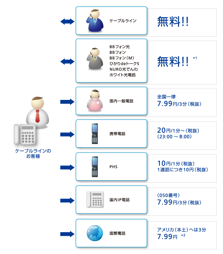 ケーブルラインユーザーどうしは通話料無料！イメージ