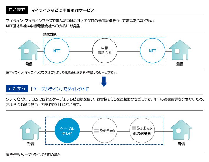 これまで　マイラインなどの中継電話サービスイメージ