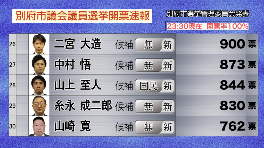 別府市 日出町のケーブルテレビ 別府市議会議員選挙 開票速報 Ctbメディア 別府市 日出町のケーブルテレビ 別府市議会議員選挙 開票速報 Ctbメディア