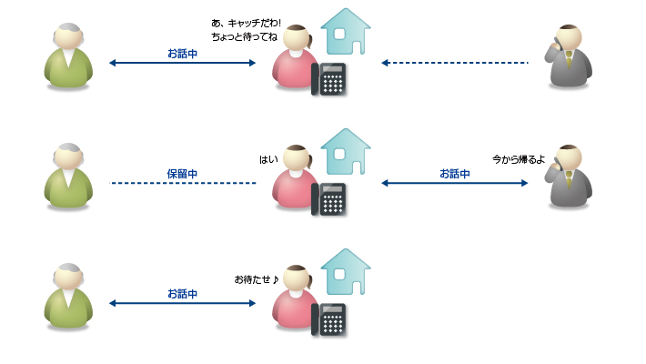 キャッチ電話サービスご利用イメージ