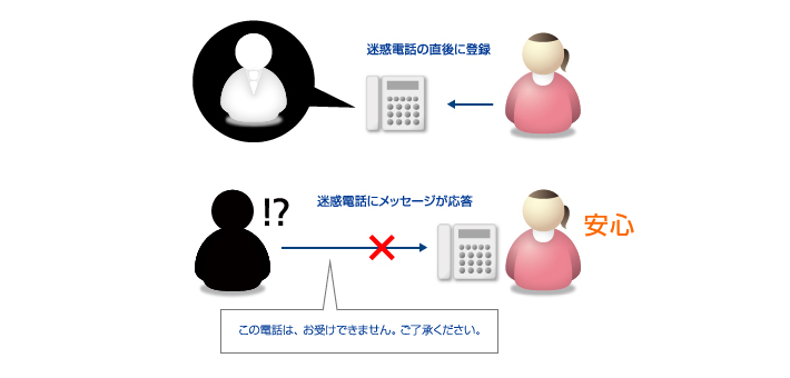 着信お断りサービスご利用イメージ