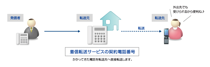 着信転送サービスご利用イメージ