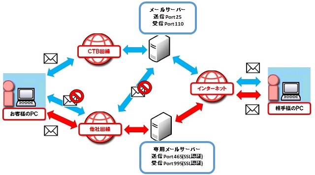 SMTP認証